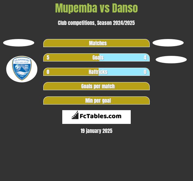 Mupemba vs Danso h2h player stats