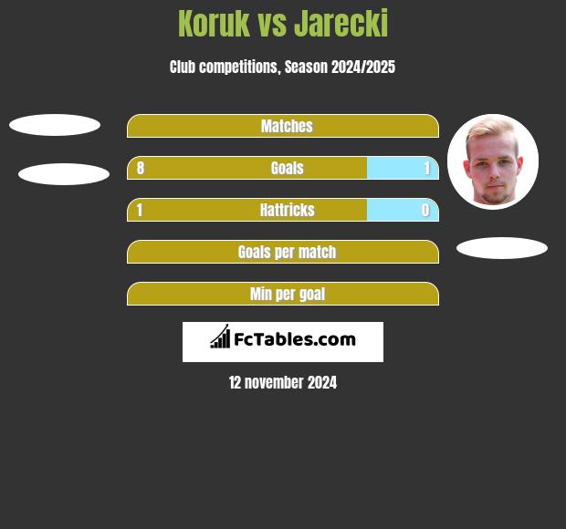 Koruk vs Jarecki h2h player stats