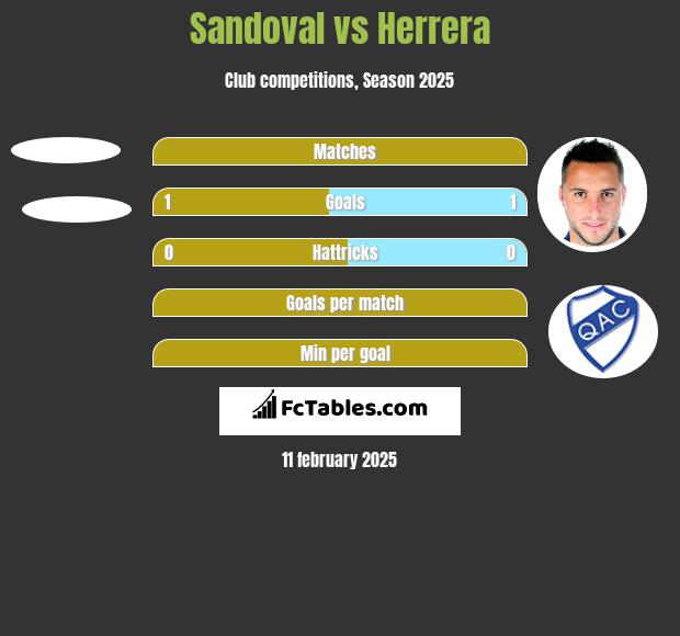 Sandoval vs Herrera h2h player stats