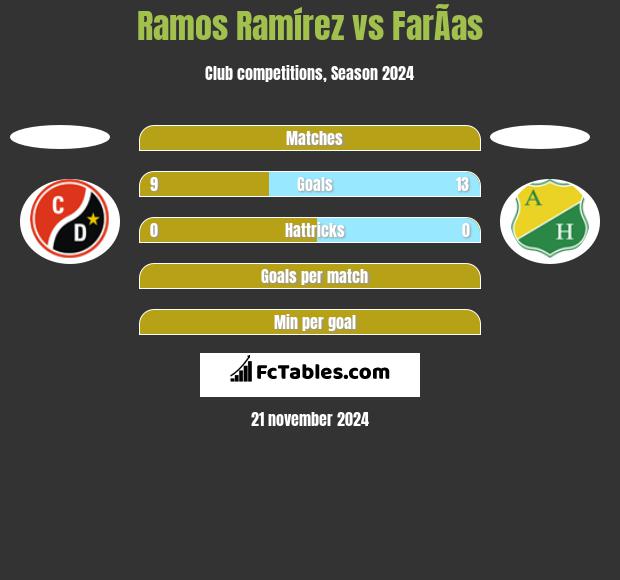 Ramos Ramírez vs FarÃ­as h2h player stats