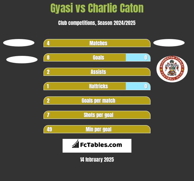 Gyasi vs Charlie Caton h2h player stats