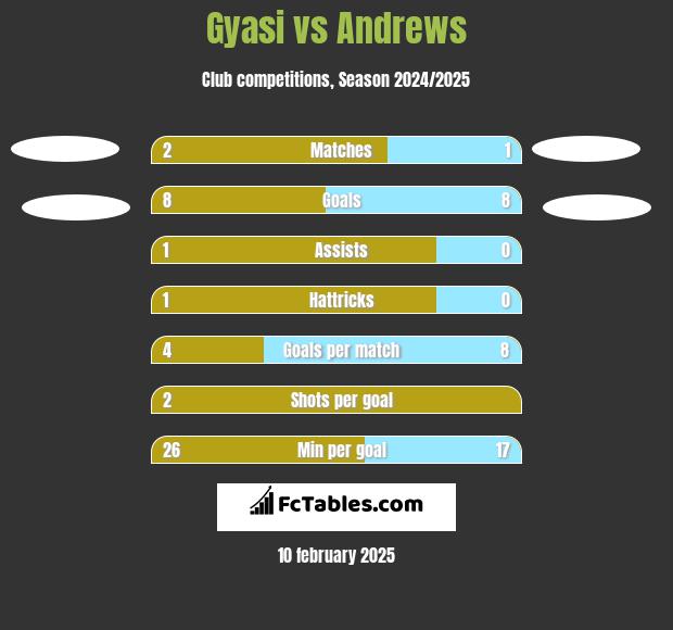 Gyasi vs Andrews h2h player stats