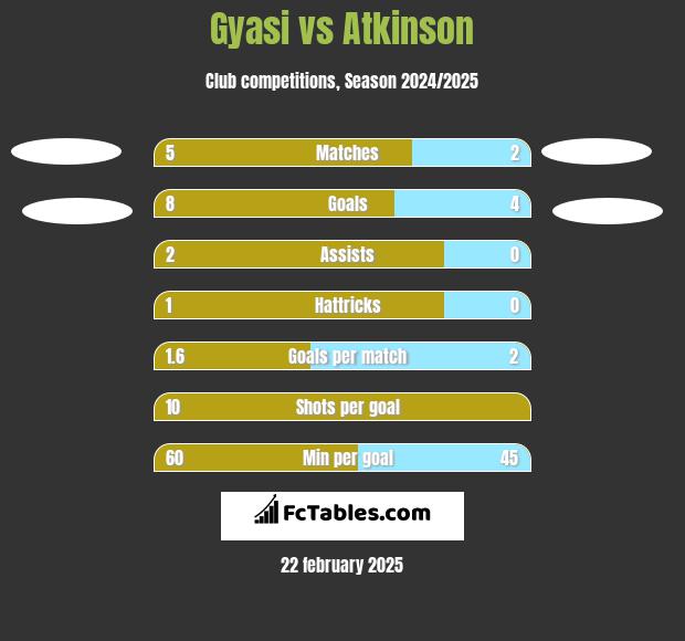 Gyasi vs Atkinson h2h player stats