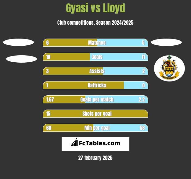 Gyasi vs Lloyd h2h player stats