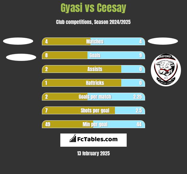 Gyasi vs Ceesay h2h player stats