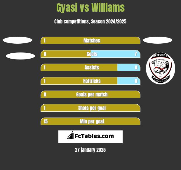 Gyasi vs Williams h2h player stats