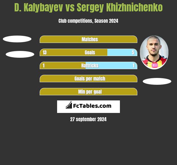 D. Kalybayev vs Sergey Khizhnichenko h2h player stats