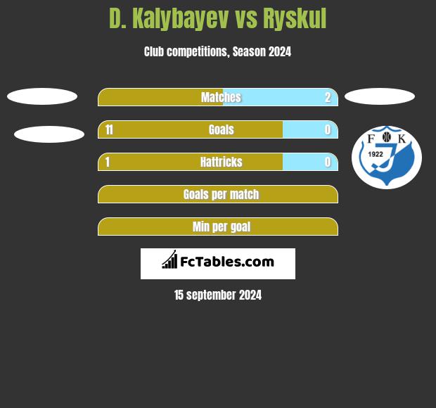 D. Kalybayev vs Ryskul h2h player stats