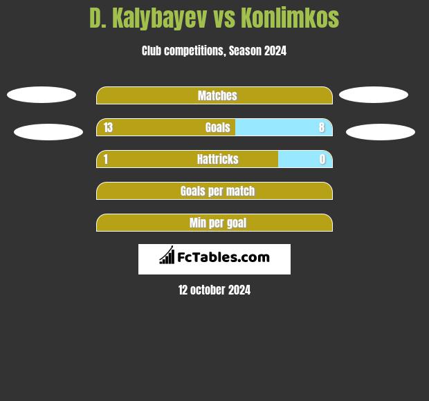 D. Kalybayev vs Konlimkos h2h player stats