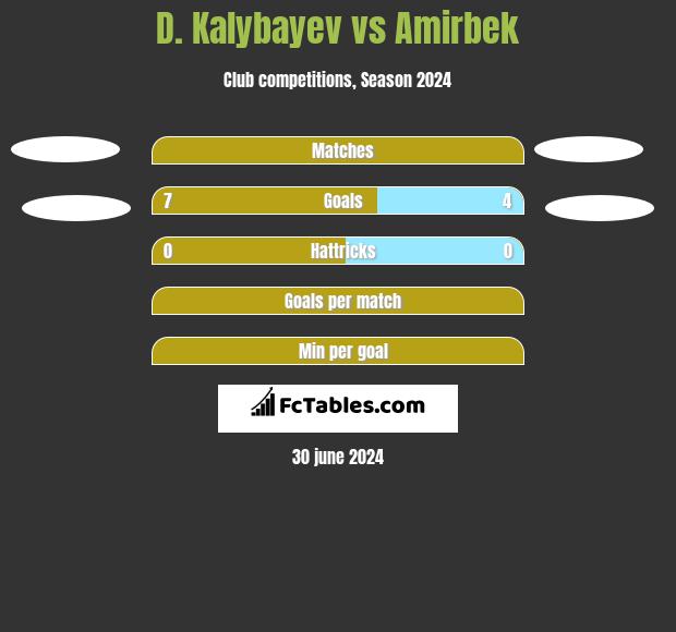 D. Kalybayev vs Amirbek h2h player stats
