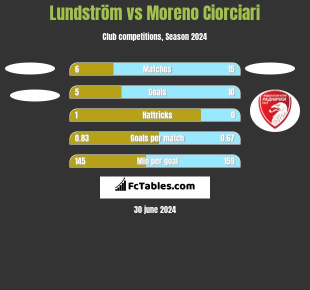 Lundström vs Moreno Ciorciari h2h player stats