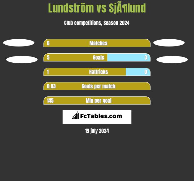 Lundström vs SjÃ¶lund h2h player stats