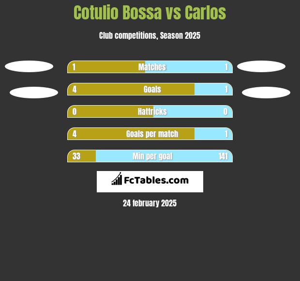 Cotulio Bossa vs Carlos h2h player stats