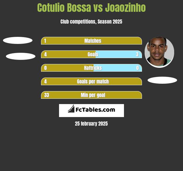 Cotulio Bossa vs Joaozinho h2h player stats