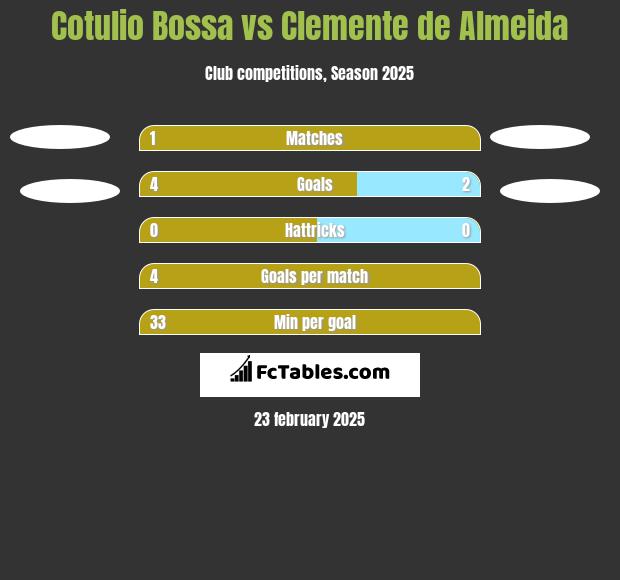 Cotulio Bossa vs Clemente de Almeida h2h player stats