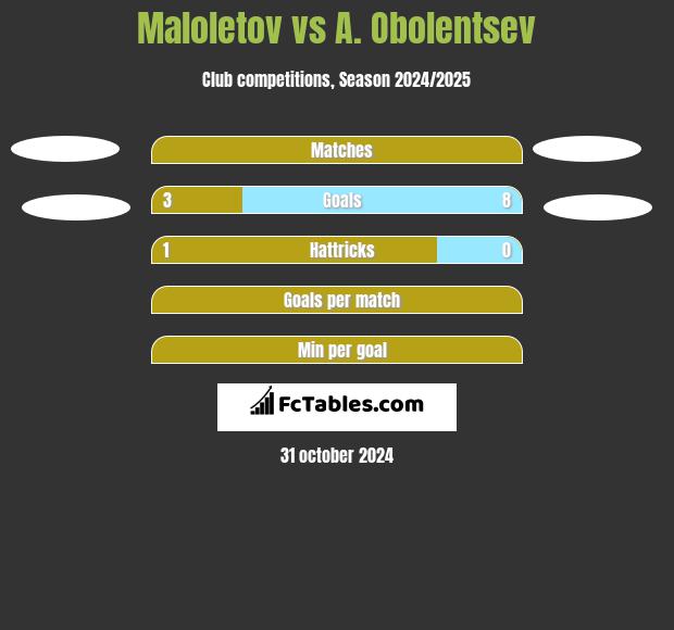 Maloletov vs A. Obolentsev h2h player stats