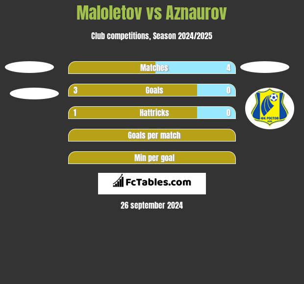 Maloletov vs Aznaurov h2h player stats