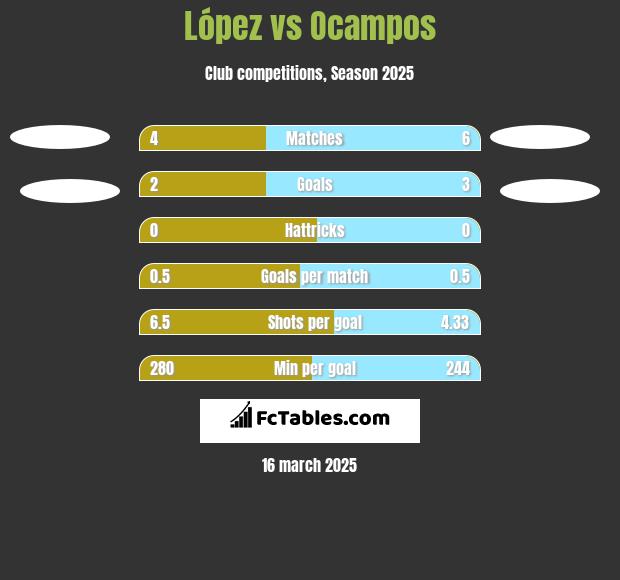 López vs Ocampos h2h player stats