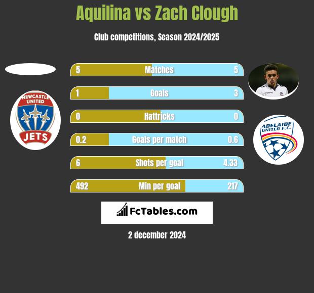 Aquilina vs Zach Clough h2h player stats