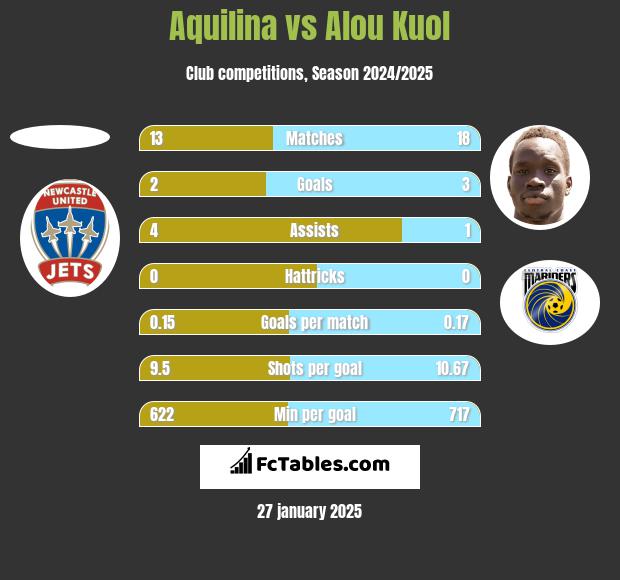 Aquilina vs Alou Kuol h2h player stats