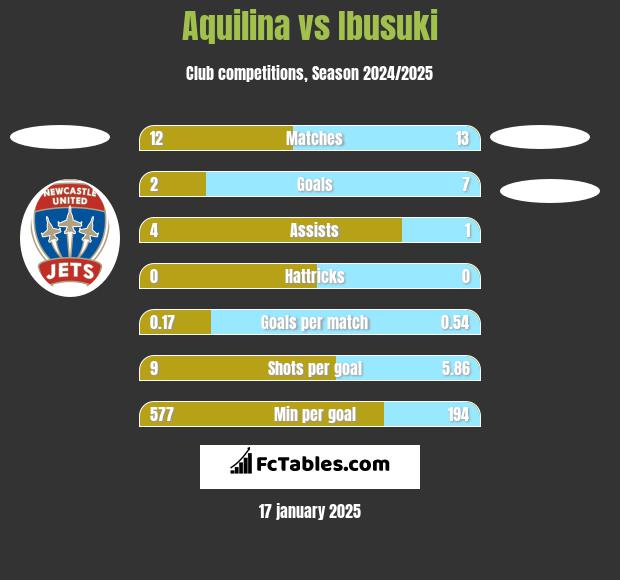 Aquilina vs Ibusuki h2h player stats