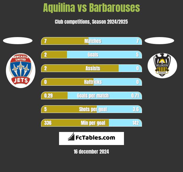 Aquilina vs Barbarouses h2h player stats