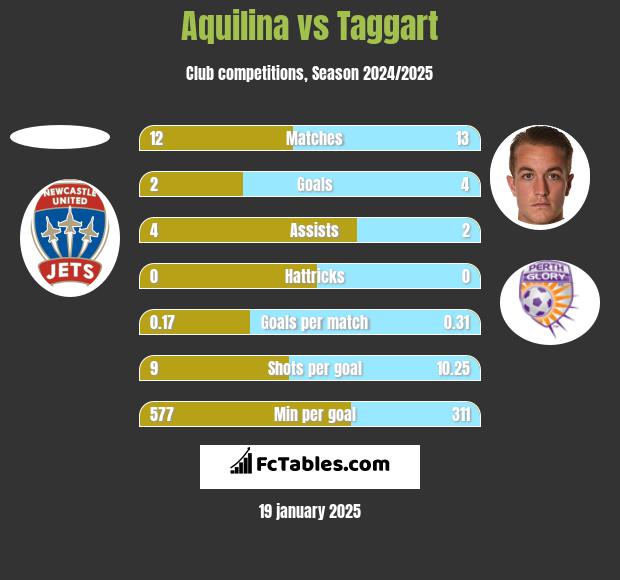 Aquilina vs Taggart h2h player stats