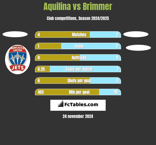 Aquilina vs Brimmer h2h player stats