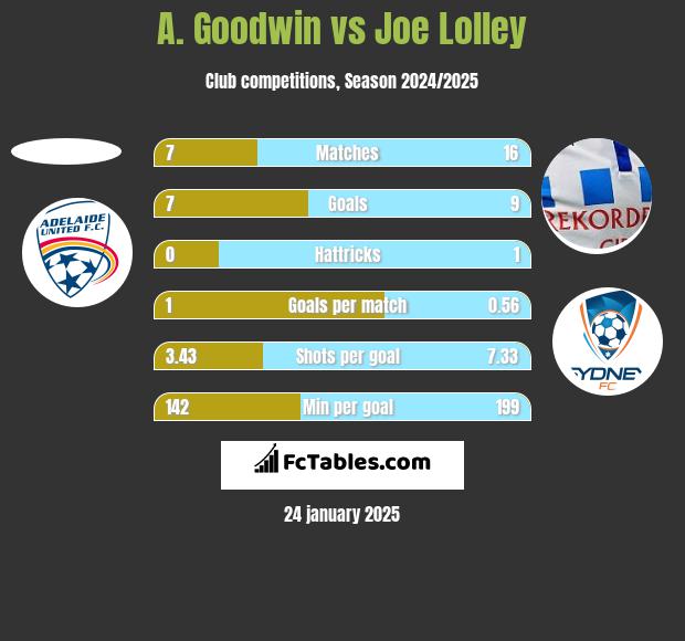 A. Goodwin vs Joe Lolley h2h player stats