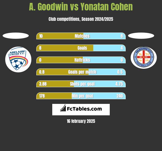 A. Goodwin vs Yonatan Cohen h2h player stats