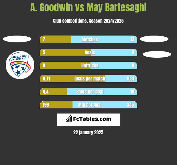 A. Goodwin vs May Bartesaghi h2h player stats