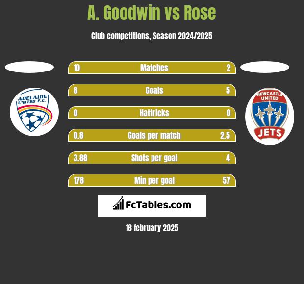 A. Goodwin vs Rose h2h player stats