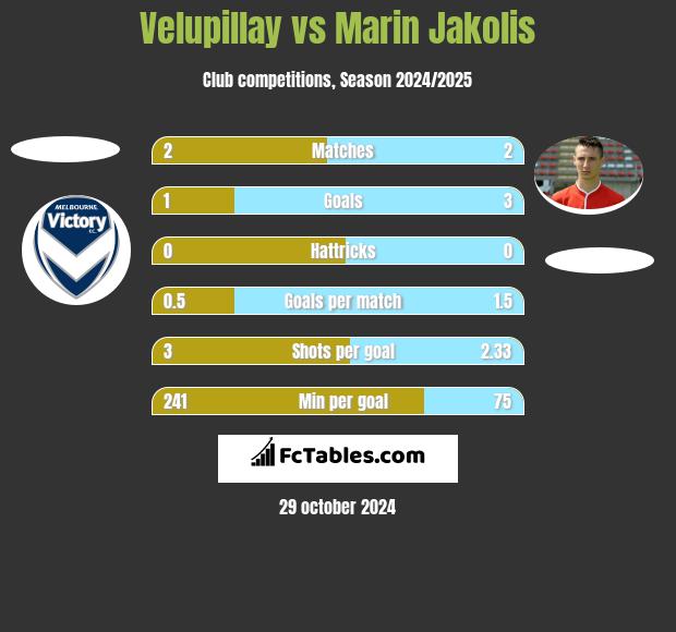 Velupillay vs Marin Jakolis h2h player stats