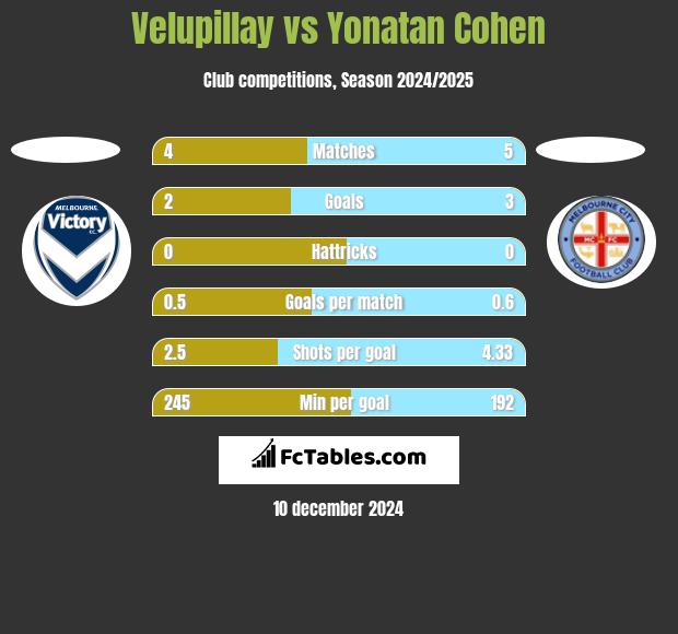 Velupillay vs Yonatan Cohen h2h player stats