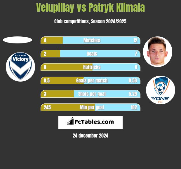 Velupillay vs Patryk Klimala h2h player stats