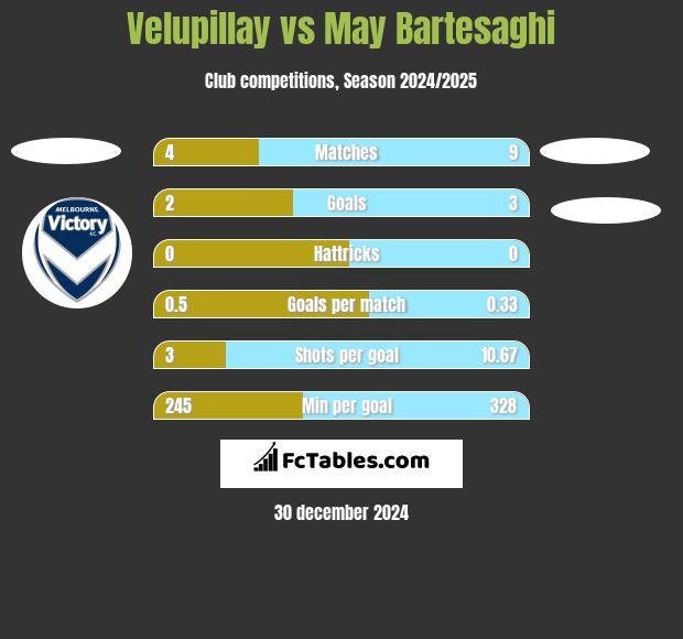 Velupillay vs May Bartesaghi h2h player stats