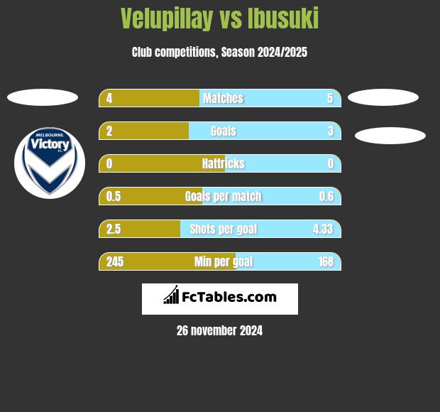 Velupillay vs Ibusuki h2h player stats