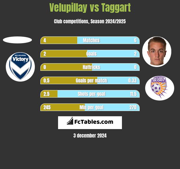 Velupillay vs Taggart h2h player stats