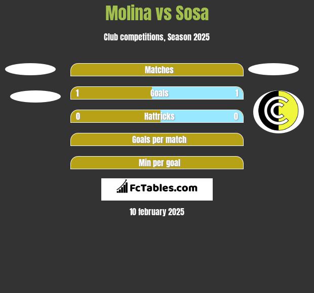 Molina vs Sosa h2h player stats