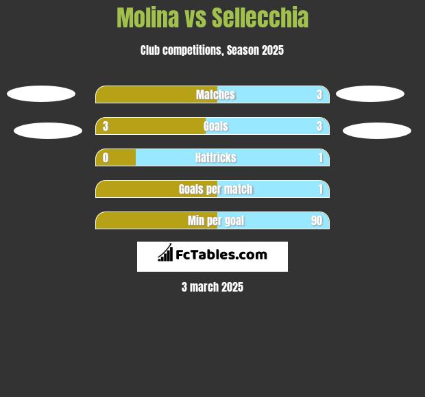 Molina vs Sellecchia h2h player stats