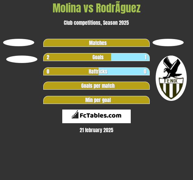 Molina vs RodrÃ­guez h2h player stats