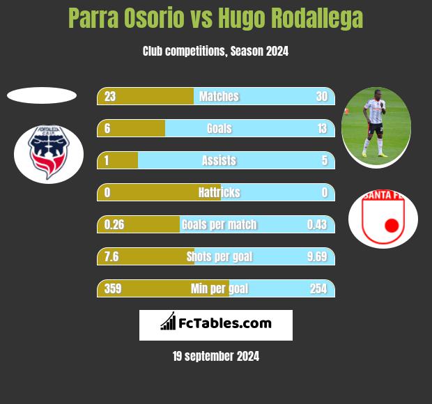 Parra Osorio vs Hugo Rodallega h2h player stats