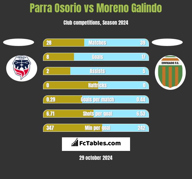 Parra Osorio vs Moreno Galindo h2h player stats