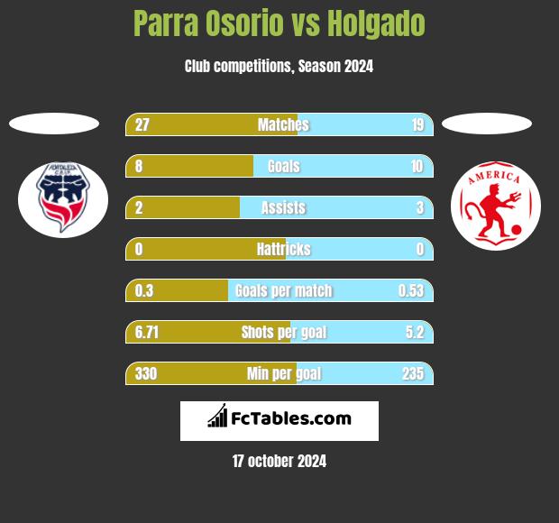 Parra Osorio vs Holgado h2h player stats