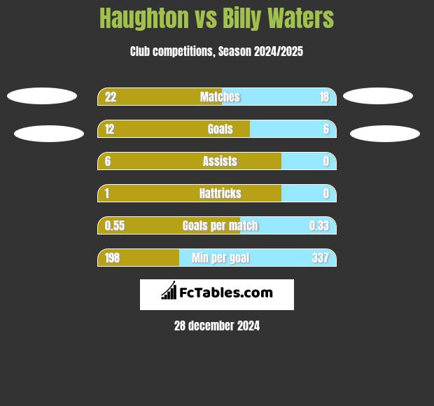 Haughton vs Billy Waters h2h player stats