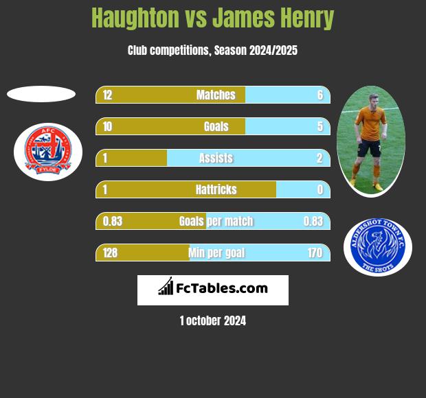 Haughton vs James Henry h2h player stats