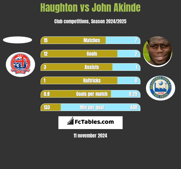 Haughton vs John Akinde h2h player stats