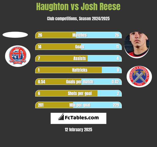 Haughton vs Josh Reese h2h player stats