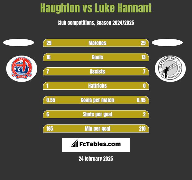 Haughton vs Luke Hannant h2h player stats