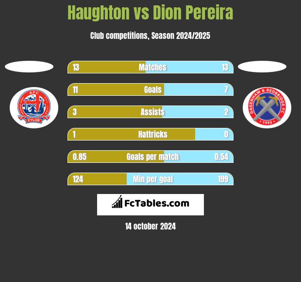 Haughton vs Dion Pereira h2h player stats